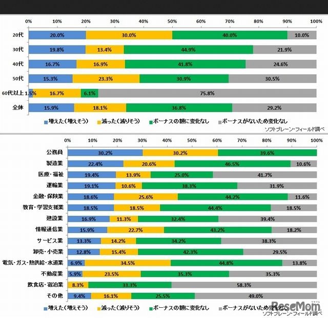 ボーナスの増減（年代別・業種別）