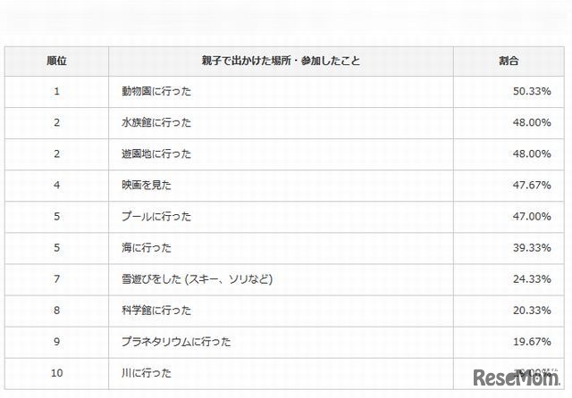 親子で外出した場所・参加したこと