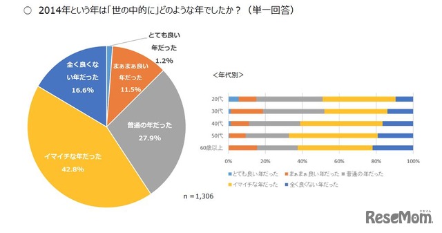 2014年という年は「世の中的に」どのような年でしたか