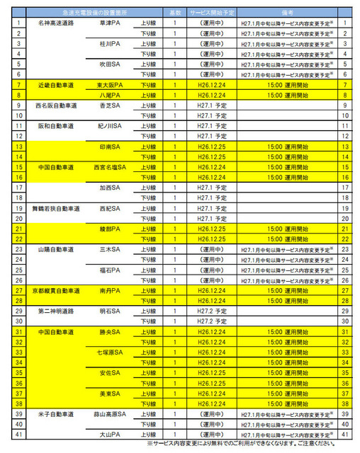 NEXCO西日本管内 急速充電設備一覧