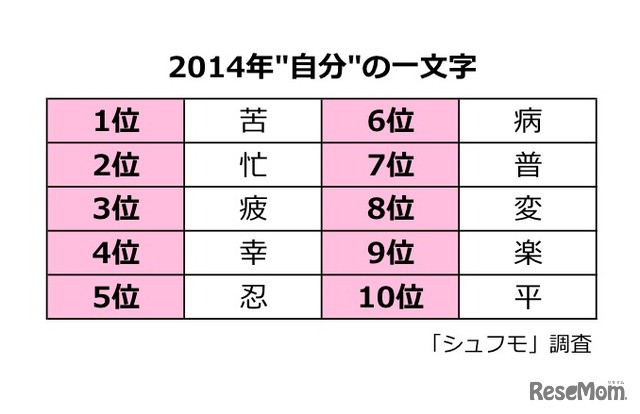 主婦が選ぶ「自分」の一文字（1～10位）