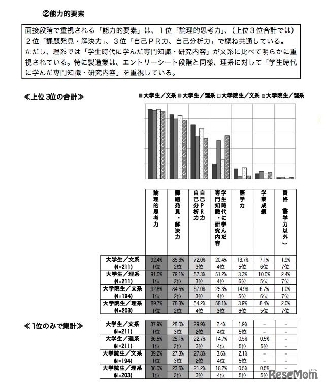 面接で重視される「能力的要素」