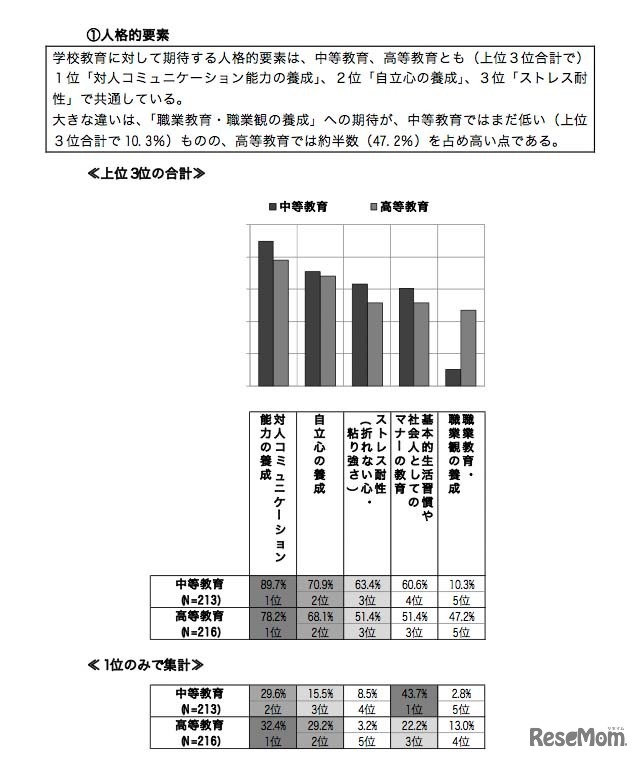 学校教育に対して期待する「人格的要素」