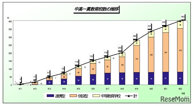 中高一貫教育校数の推移