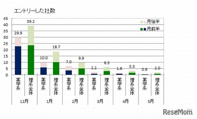 エントリーした社数