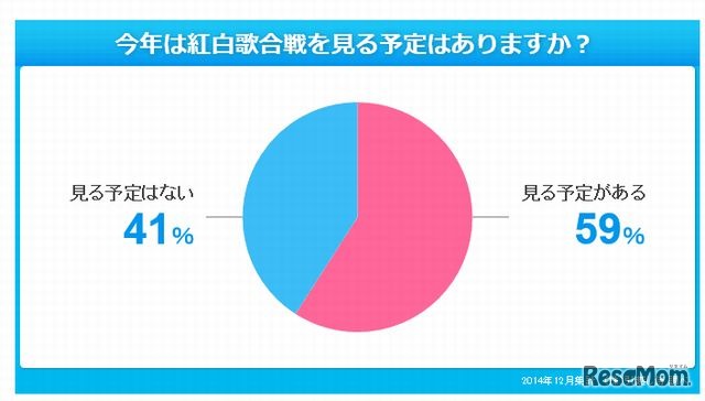 紅白歌合戦を見る予定はあるか