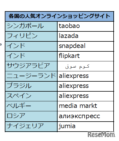 各国で人気のオンラインショッピングサイト