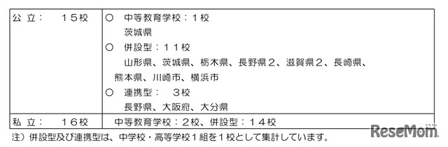 平成23年度以降設置予定の中高一貫校