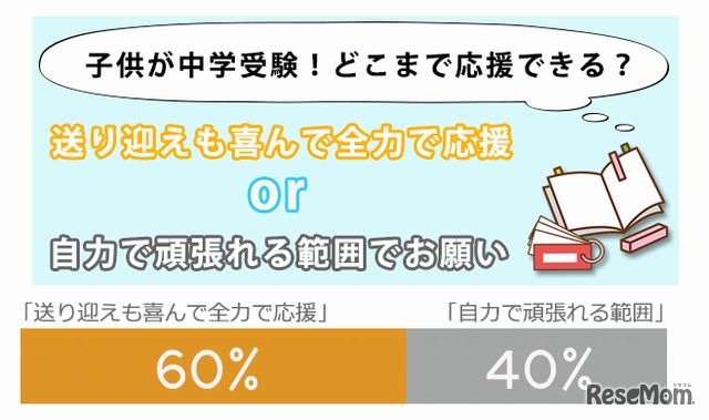 中学受験の子どもの応援