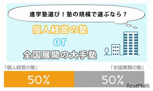 進学塾の規模