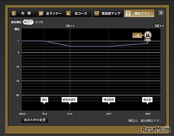 順位グラフ