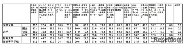 「修学支援の一環として実施している取組」大学（国立・公立・私立）、短大、高等専門学校