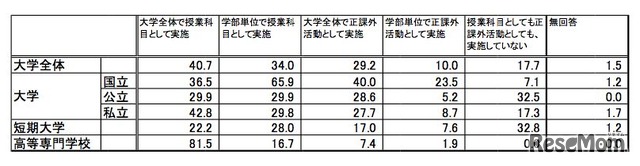 「インターンシップの実施状況」大学（国立・公立・私立）、短大、高等専門学校