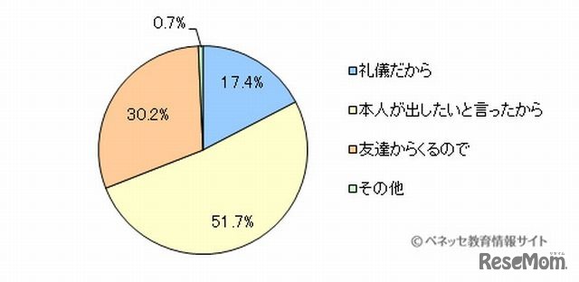 年賀状を出した理由