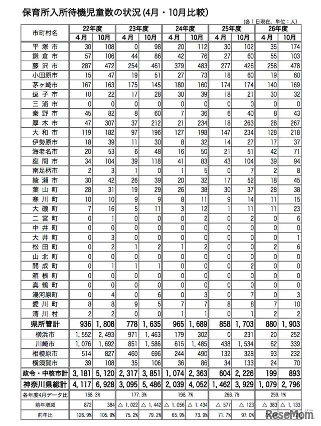 市町村別の待機児童数の状況