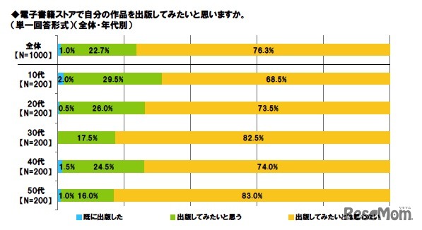 電子書籍ストアで自分の作品を出版してみたいと思いますか