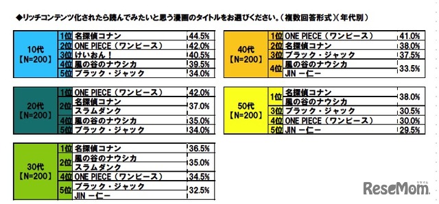 リッチコンテンツ化されたら読んでみたいと思う漫画のタイトルをお選びください