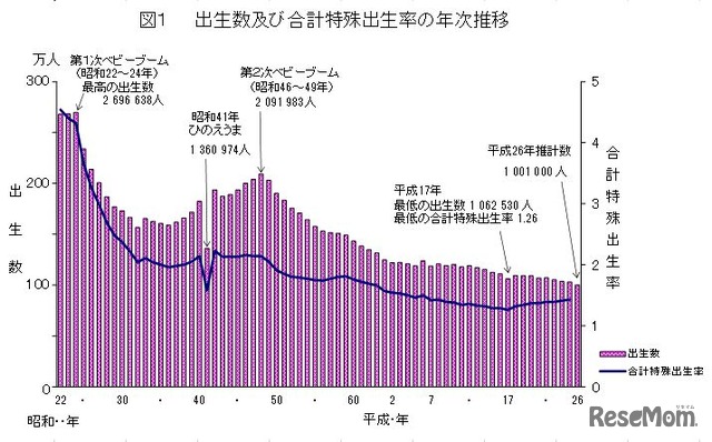 出生数および合計特殊出生率の年次推移