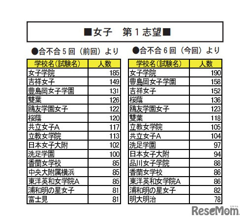 女子　第1志望（一部）