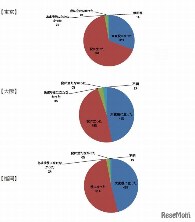 研修会参加者へのアンケート調査結果