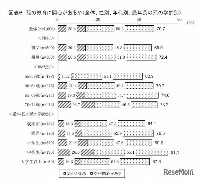 孫の教育に関心があるか