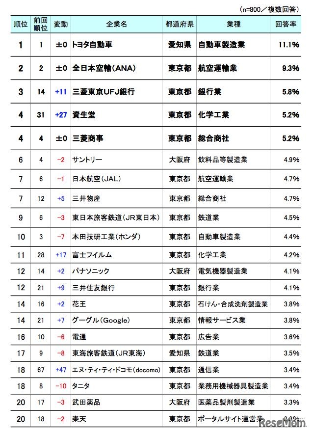 第3回お子さん／お孫さんに勤めてほしい企業ランキング　トップ20