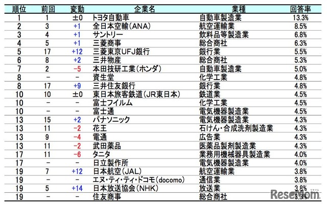 お孫さんに勤めてほしい企業ランキング上位