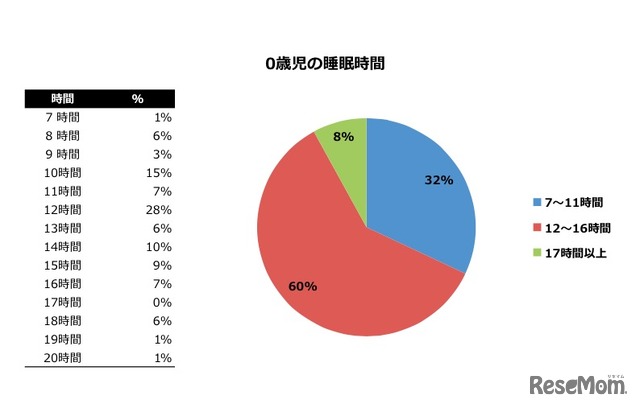 0歳児の睡眠時間