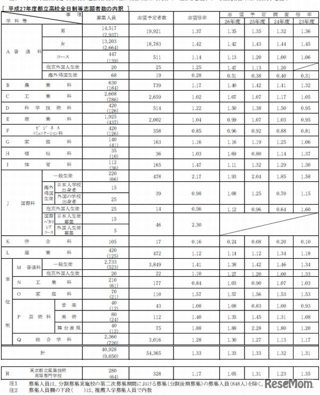 平成27年度都立高校全日制等志願者数の内訳