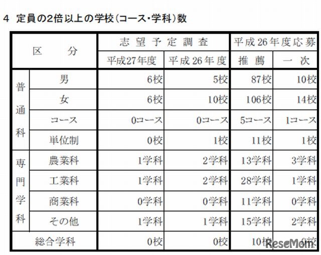 定員2倍以上の学校数