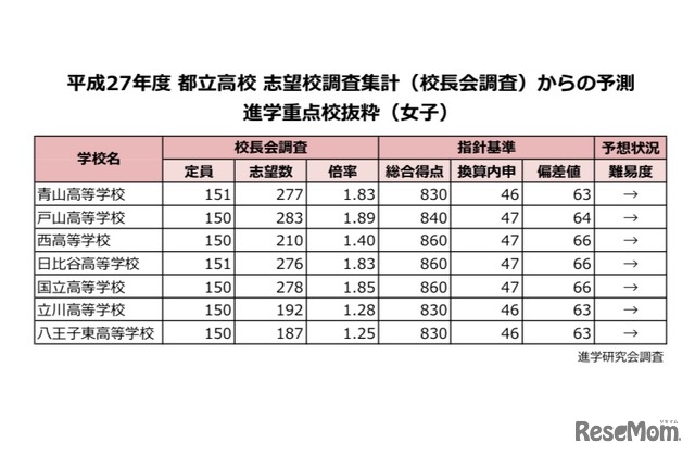 平成27年度 都立高校 志望校調査集計からの予測（女子）、進学研究会調査