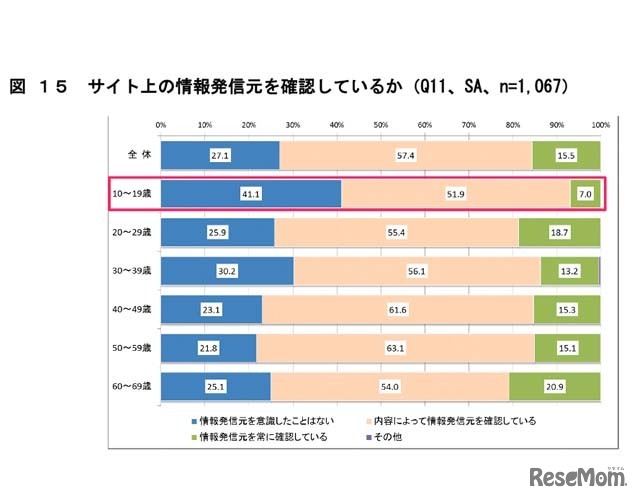 サイト上の情報発信元を確認しているか