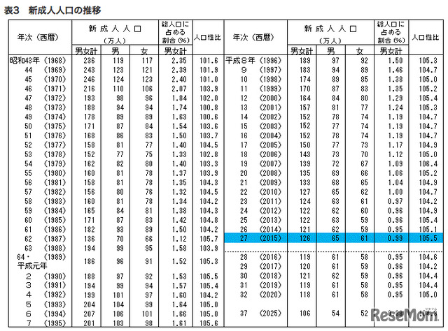 新成人人口の推移