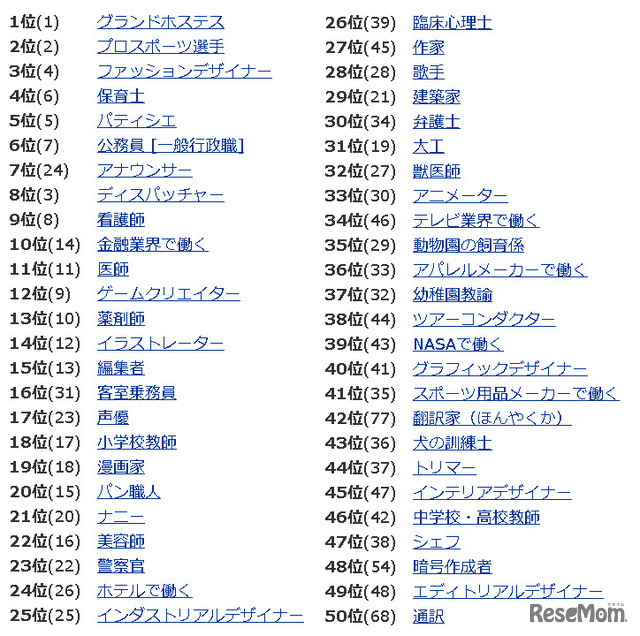 人気職業ランキング（1～50位）