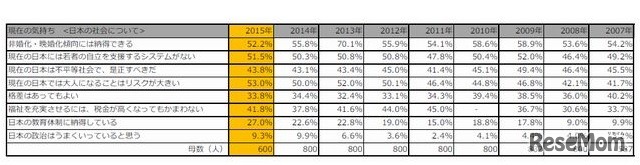 日本の社会に対する現在の気持ち