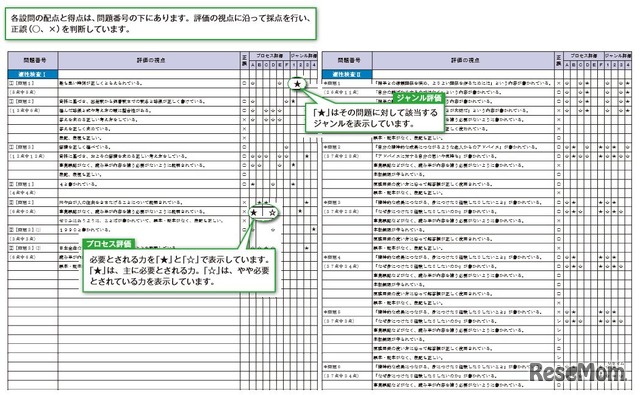 成績表（設問ごとの評価）