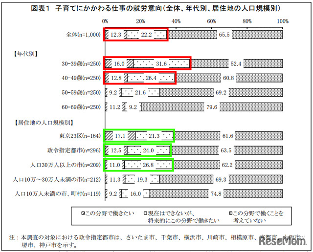 子育てにかかわる仕事の就労意向