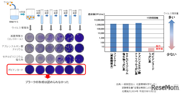 ポビドンヨードうがい薬のインフルエンザ ウイルス不活化効果（H1N1、A/PR/8/34）