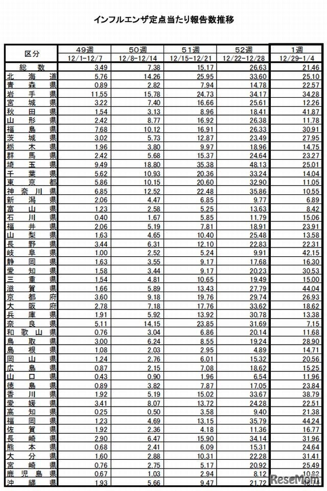 インフルエンザ定点あたり報告数推移（都道府県別）