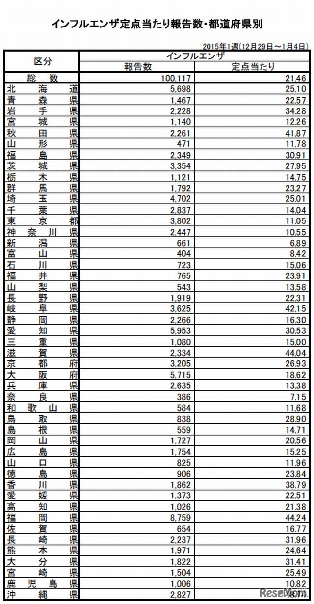 定点あたり報告数（都道府県別）