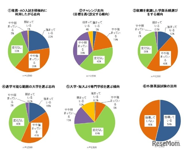 志望校・受験校選定における受験生の傾向