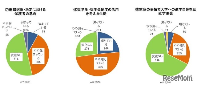 就職環境・家庭環境による進路選択の変化と奨学金の活用