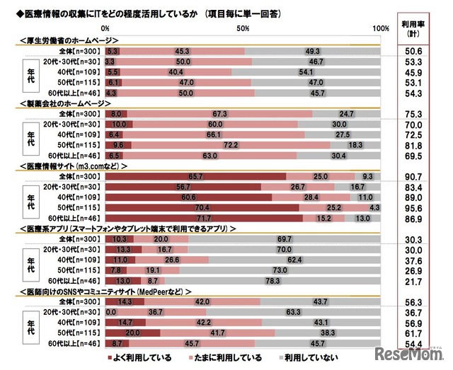 医療情報の収集にITをどの程度活用しているか