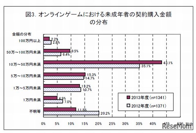 オンラインゲームにおける未成年者の契約購入金額の分布（2013年11月15日現在）