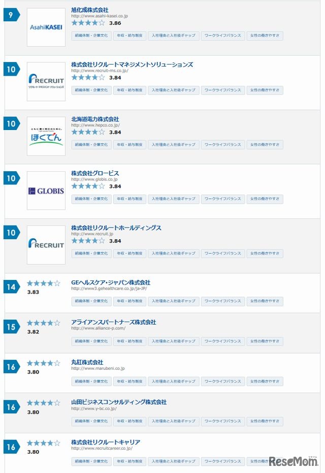 働きがいのある企業ランキング（9～16位）