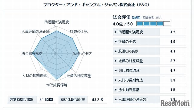 P&Gの会社評価