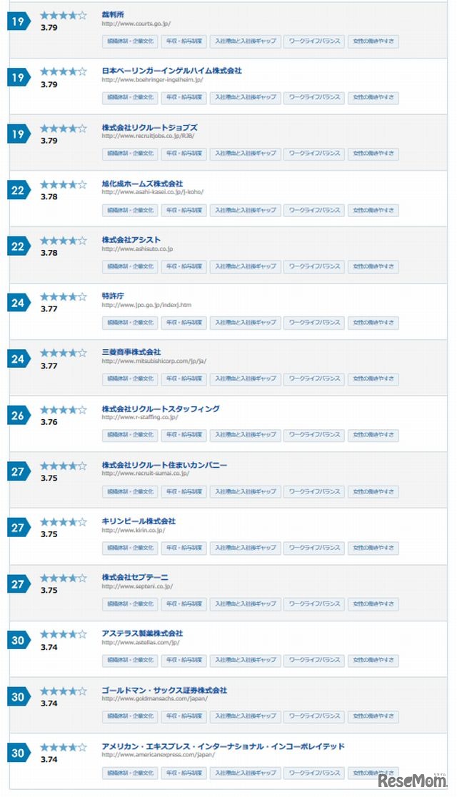 働きがいのある企業ランキング（19～30位）