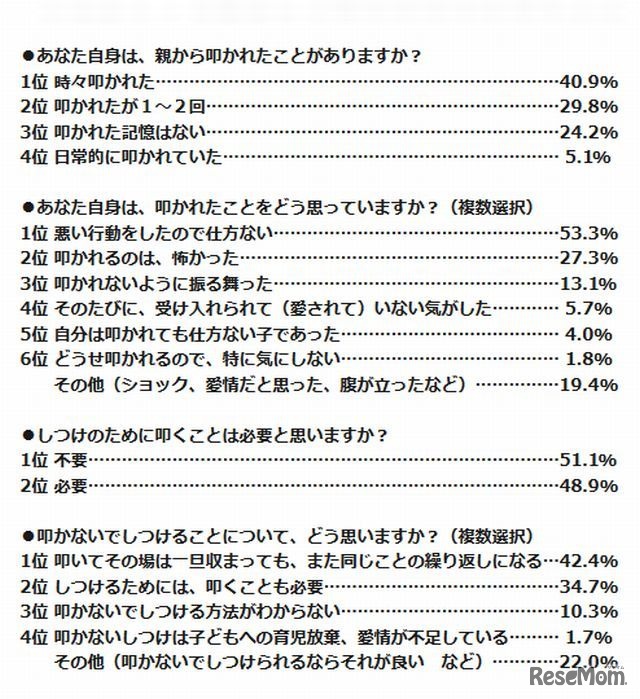 アンケート結果2