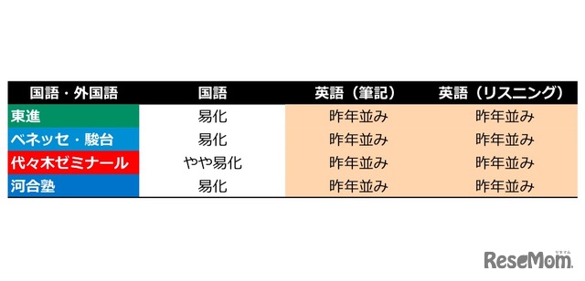 国語・外国語の予備校別の難易度