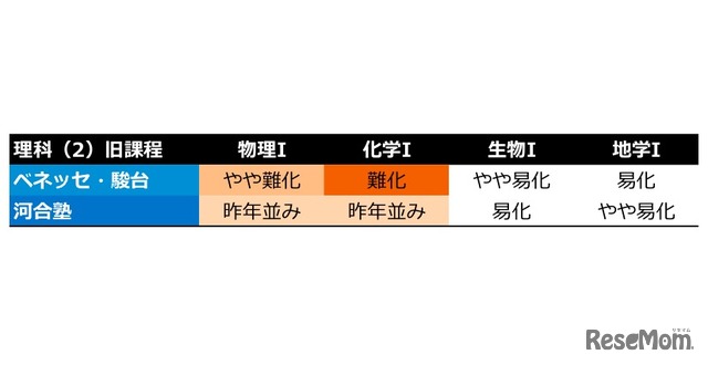 理科（2）旧課程、予備校別の難易度